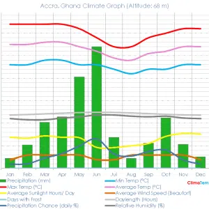 Accra, Ghana Climate Graph - Best Time to Visit Ghana